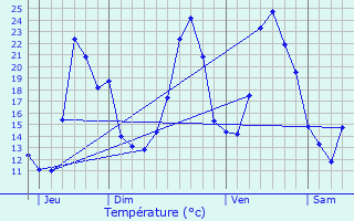 Graphique des tempratures prvues pour Lesches-en-Diois