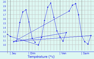 Graphique des tempratures prvues pour Presles