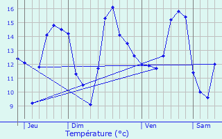 Graphique des tempratures prvues pour Tribehou