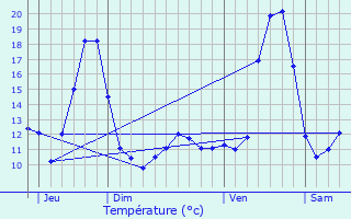 Graphique des tempratures prvues pour Niederbronn-les-Bains