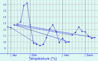 Graphique des tempratures prvues pour Rignosot