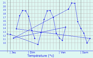 Graphique des tempratures prvues pour Saales