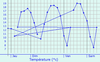 Graphique des tempratures prvues pour Kraainem