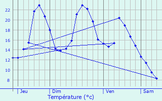 Graphique des tempratures prvues pour Hautacam