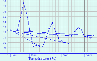 Graphique des tempratures prvues pour Domvre-sur-Avire