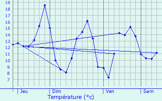 Graphique des tempratures prvues pour Concoules