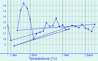 Graphique des tempratures prvues pour treillers