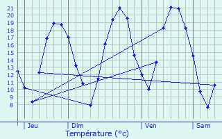 Graphique des tempratures prvues pour Eaubonne