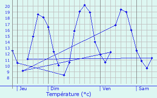 Graphique des tempratures prvues pour Pierrelaye