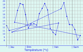 Graphique des tempratures prvues pour Arrentires