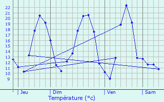 Graphique des tempratures prvues pour Varangville