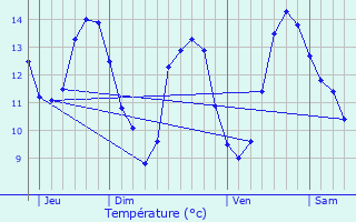 Graphique des tempratures prvues pour Le Clerjus