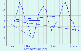 Graphique des tempratures prvues pour Vouthon-Haut