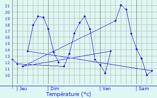 Graphique des tempratures prvues pour Urmatt