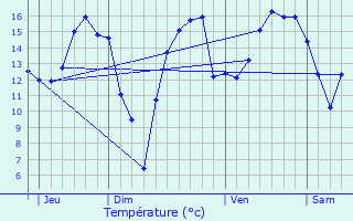 Graphique des tempratures prvues pour Cap