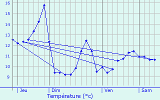 Graphique des tempratures prvues pour La Prtire