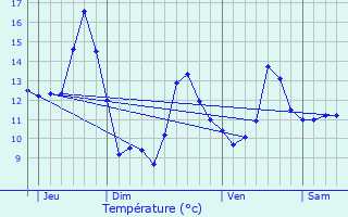 Graphique des tempratures prvues pour Chtenois