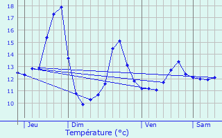 Graphique des tempratures prvues pour Furchhausen