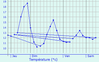 Graphique des tempratures prvues pour Traenheim