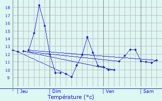 Graphique des tempratures prvues pour Hennezel