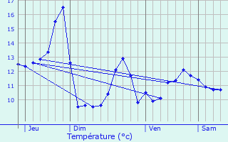 Graphique des tempratures prvues pour Puessans