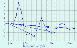 Graphique des tempratures prvues pour Relanges