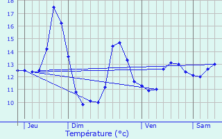 Graphique des tempratures prvues pour Dehlingen