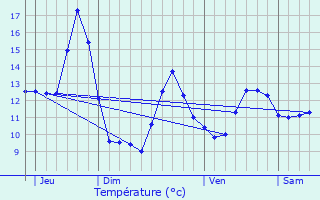 Graphique des tempratures prvues pour Valfroicourt