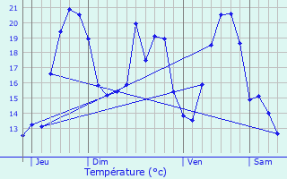 Graphique des tempratures prvues pour Nasbinals