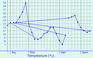 Graphique des tempratures prvues pour Cousance