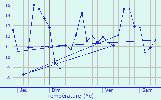 Graphique des tempratures prvues pour Andelu