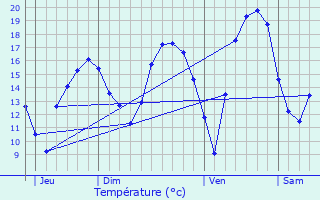 Graphique des tempratures prvues pour Crvic