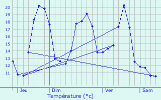 Graphique des tempratures prvues pour Lry