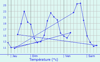 Graphique des tempratures prvues pour Champagnac-le-Vieux
