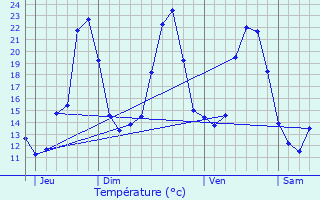 Graphique des tempratures prvues pour Trlans