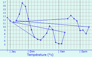 Graphique des tempratures prvues pour La Garde