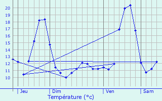 Graphique des tempratures prvues pour Reichshoffen