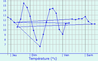 Graphique des tempratures prvues pour Sapogne-sur-Marche