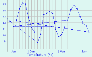 Graphique des tempratures prvues pour Dommartin-aux-Bois
