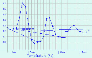 Graphique des tempratures prvues pour Bust