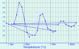 Graphique des tempratures prvues pour Bettwiller