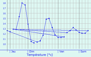 Graphique des tempratures prvues pour Menchhoffen