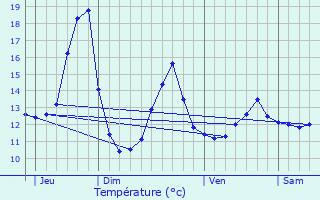 Graphique des tempratures prvues pour Scharrachbergheim-Irmstett