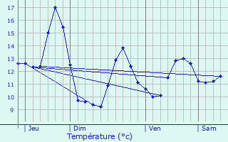 Graphique des tempratures prvues pour Derbamont