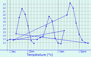 Graphique des tempratures prvues pour Vescemont