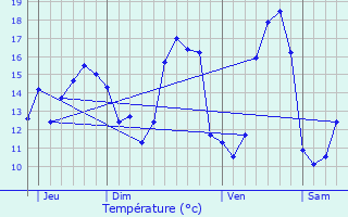 Graphique des tempratures prvues pour Trguennec