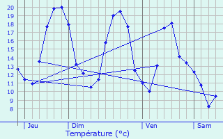 Graphique des tempratures prvues pour Fontenoy