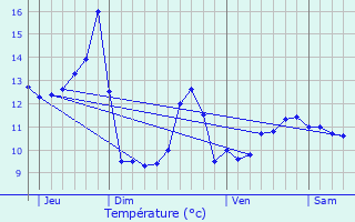 Graphique des tempratures prvues pour Beutal