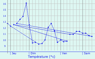 Graphique des tempratures prvues pour Faimbe