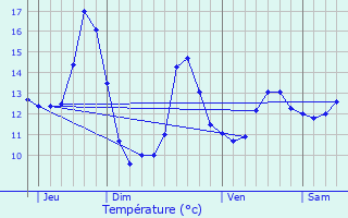 Graphique des tempratures prvues pour Gungwiller